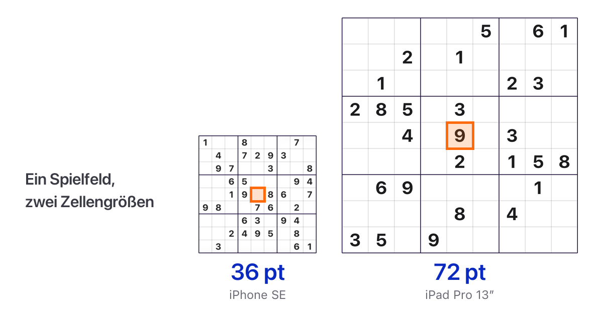 Ein Sudoku-Spielfeld auf einem iPhone SE neben einem Sudoku-Spielfeld auf einem iPad Pro 13 Zoll, ma&szlig;stabsgetreu nebeneinander, mit je einer hervorgehobenen Zelle und ihrer Gr&ouml;&szlig;enangabe von 36 bzw. 72 Punkten