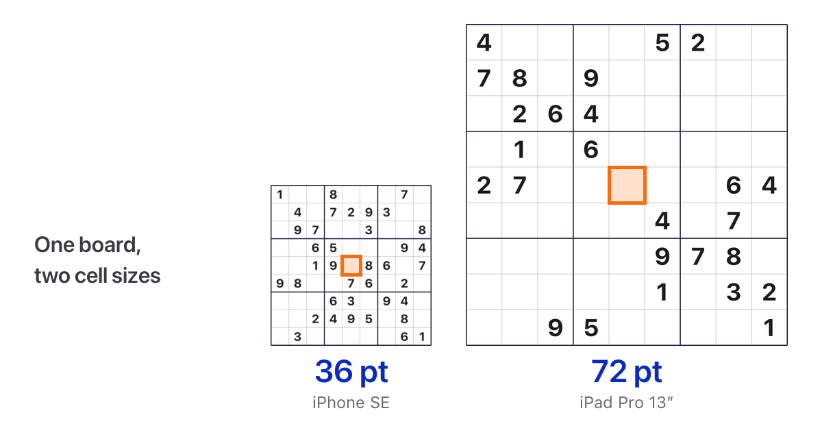 A Sudoku board on an iPhone SE next to a Sudoku board on an iPad Pro 13 inch, drawn to the same scale, with one cell highlighted in each and its size marked as 36 points and 72 points