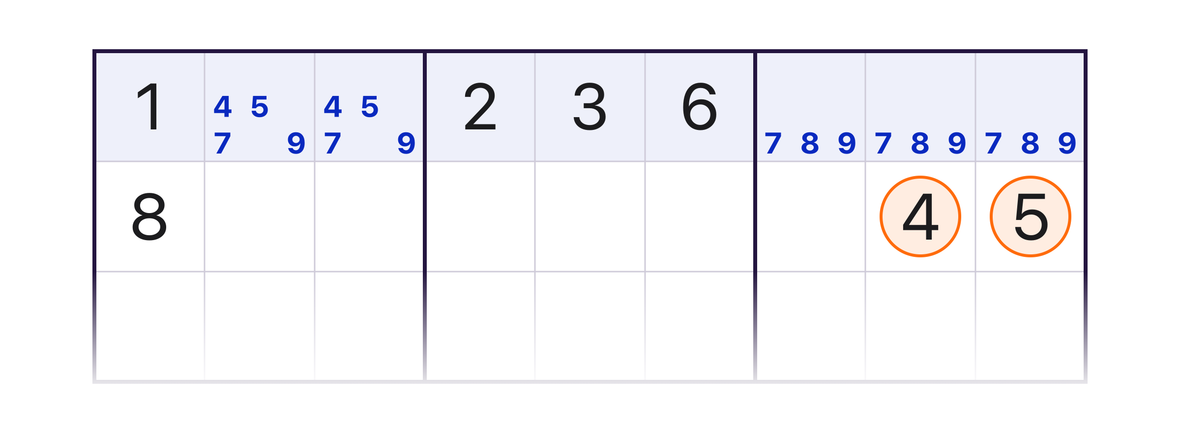 The same row with pencil notes: the second and third cells hold 4, 5, 7 and 9, the three cells on the right 7, 8 and 9; the 4 and the 5 in the top-right box are circled