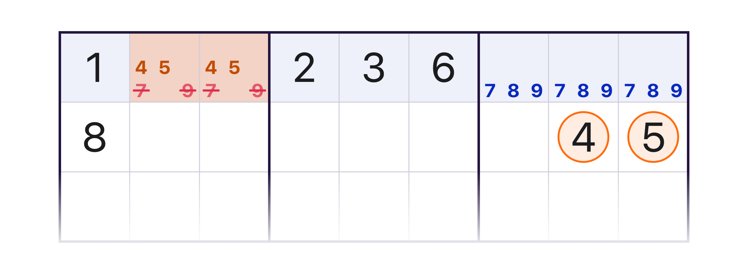 The same row after the step: in the second and third cells the 7 and the 9 are struck out and the 4 and the 5 remain